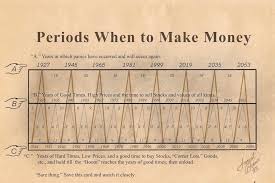 What is the Benner Cycle? Can It Predict Market Trends?
