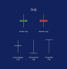 What is a Doji Candle Pattern? How Can You Trade with It?