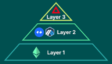 DeFi 中的Layer3 是什么？Layer3如何增强去中心化金融？