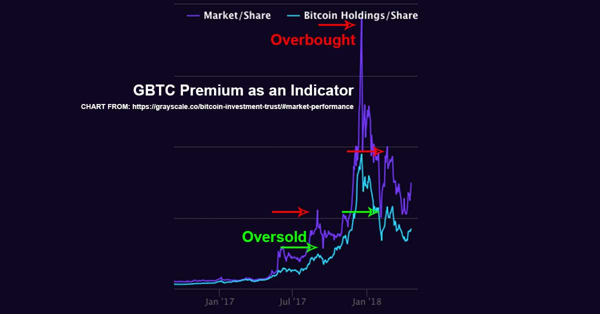 GBTC 프리미엄이 정확히 무엇입니까? 어떻게 작동합니까?