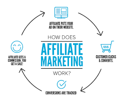 What Is the Definition of an Affiliate? How Do Affiliates Work in Business?