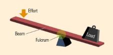 支點是什麼? Fulcrum Point如何應用?