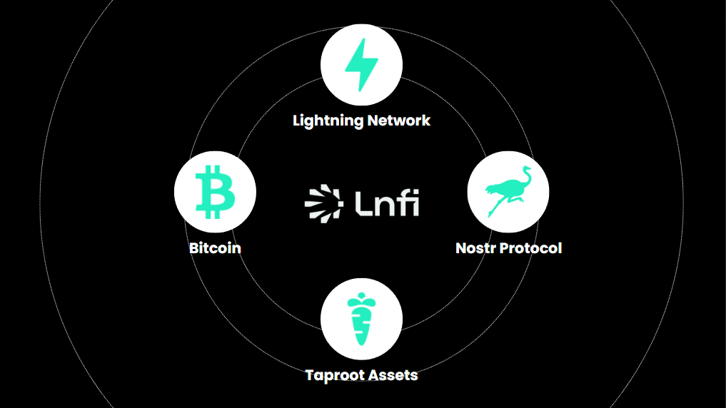 What is Lnfi Network? How Does It Use Bitcoin Lightning?