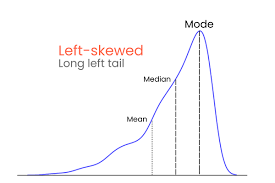 What Is Left Skewed and How Does It Impact Data Analysis?