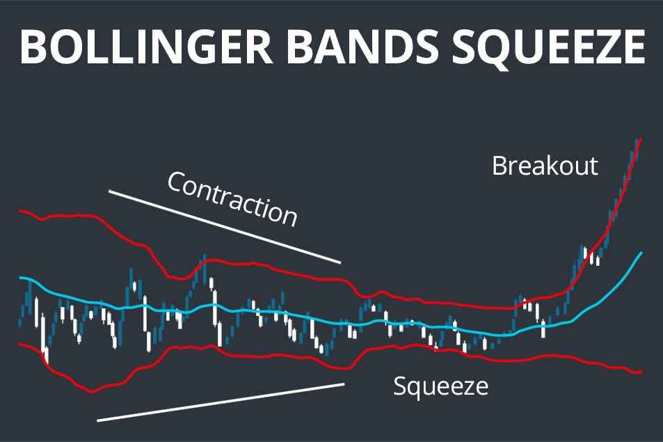 How to Use Bollinger Bands: Bollinger Band Breakout Strategy