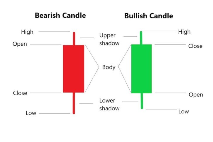 Candlestick Chart: How To Read Candlesticks