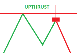 Wyckoff upthrust 含义：什么是 Wyckoff upthrust