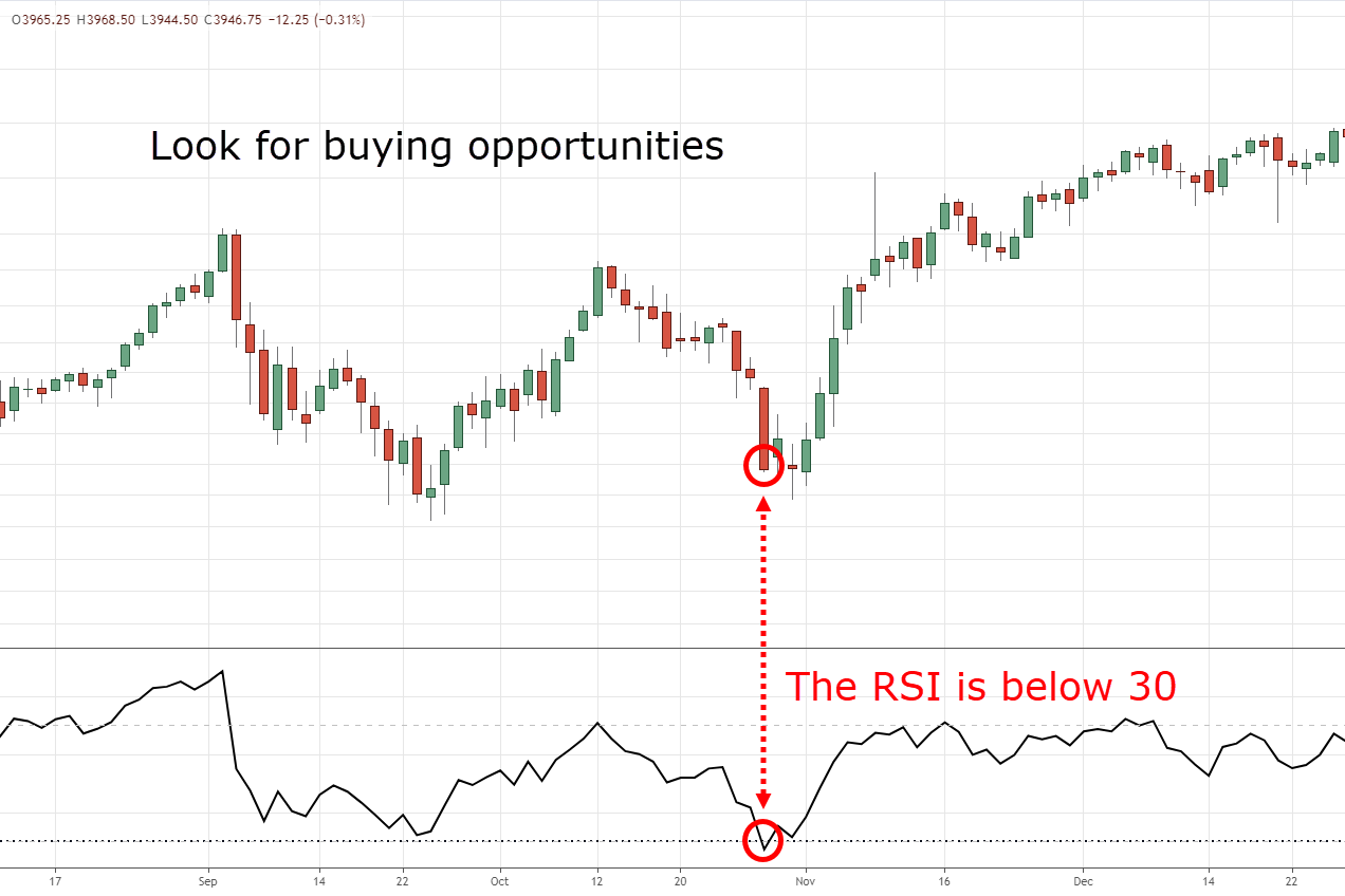 RSI Formula and How to Use RSI Indicator