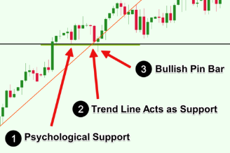 What is Confluence meaning in trading?