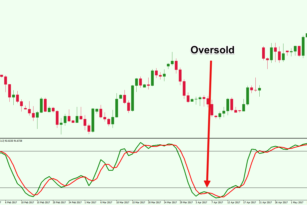 Stochastic Indicator Explained: Stochastic Oversold Meaning