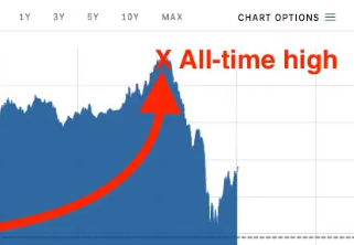 What is ATH stock meaning (All Time High)?