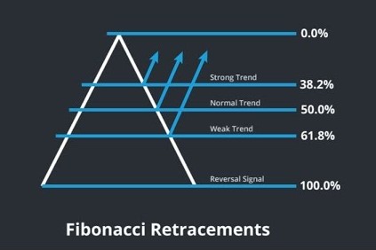 Fibonacci Retracement Levels and How to Use Fibonacci Retracement