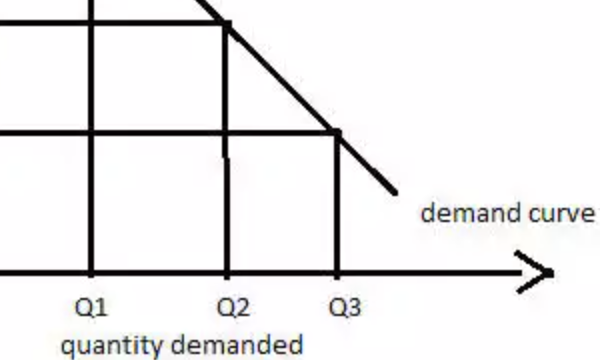 What is Law of Demand and what is Demand Schedule