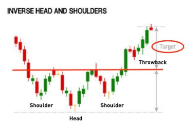 Inverse Head and Shoulders Meaning: What Is An Inverse Head and Shoulders
